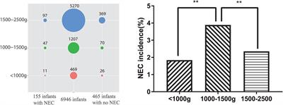 Association of anemia and platelet activation with necrotizing enterocolitis with or without sepsis among low birth weight neonates: a case–control study